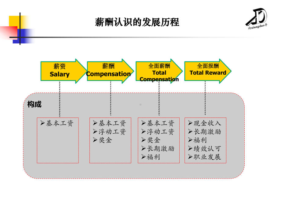 薪酬管理培训课件.pptx_第3页