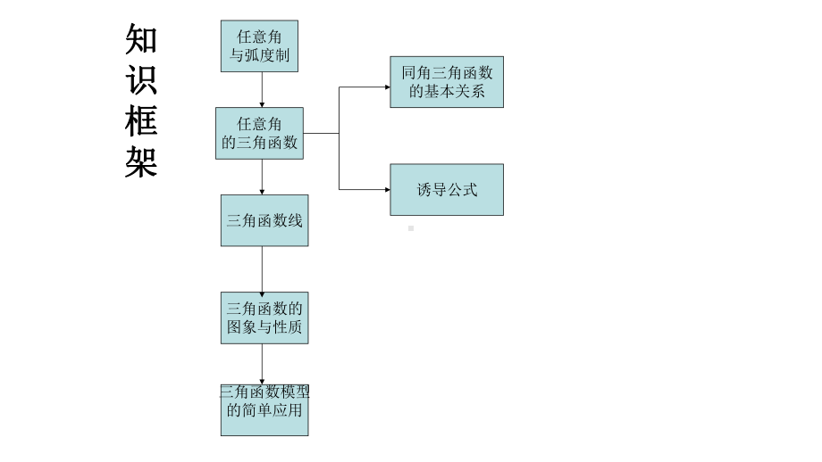 高中数学必修四第一章三角函数小结复习优质课件.pptx_第3页