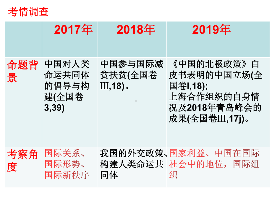 高考政治一轮复习课件：必修二第九课维护世界和平 促进共同发展.ppt_第3页