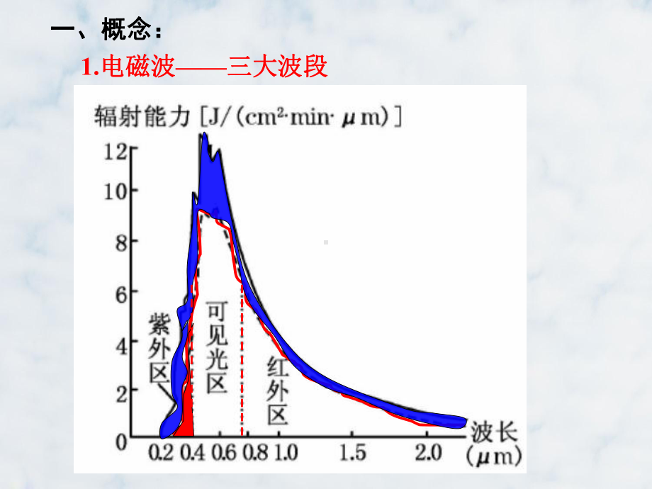 高三地理复习优质课件10：21太阳辐射的影响因素及分布(基础知识回扣).ppt_第2页