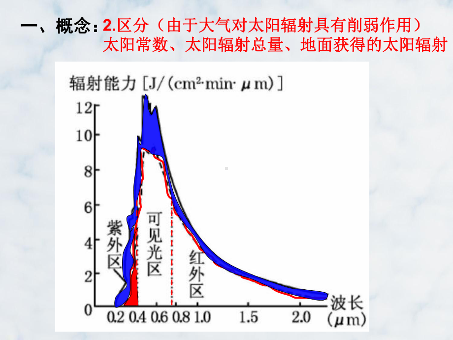 高三地理复习优质课件10：21太阳辐射的影响因素及分布(基础知识回扣).ppt_第3页