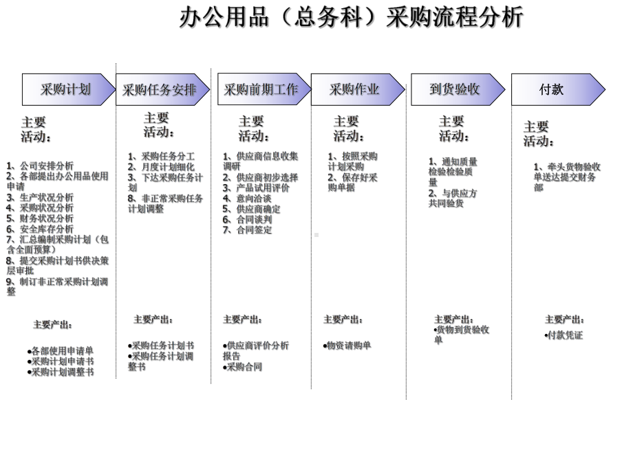 采购流程现实描述及优化思路课件.ppt_第1页