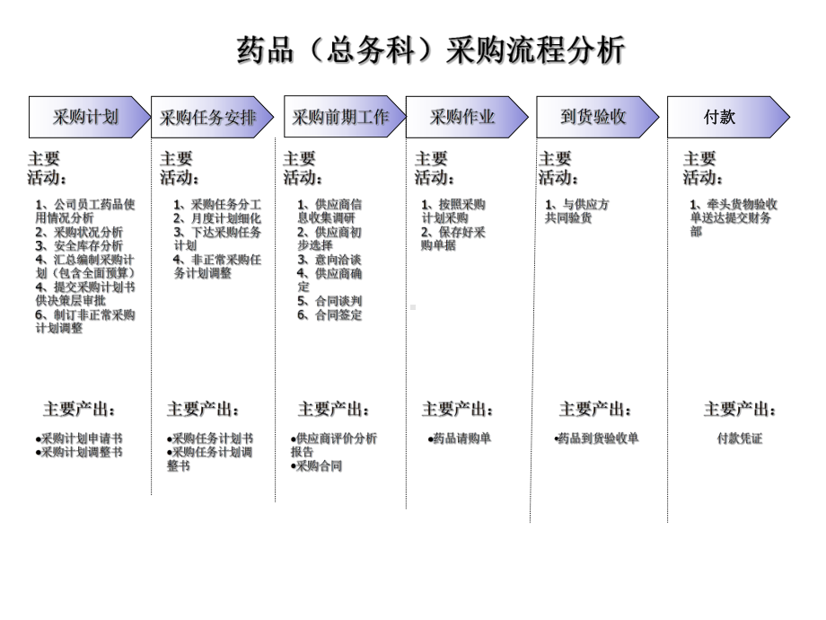 采购流程现实描述及优化思路课件.ppt_第2页