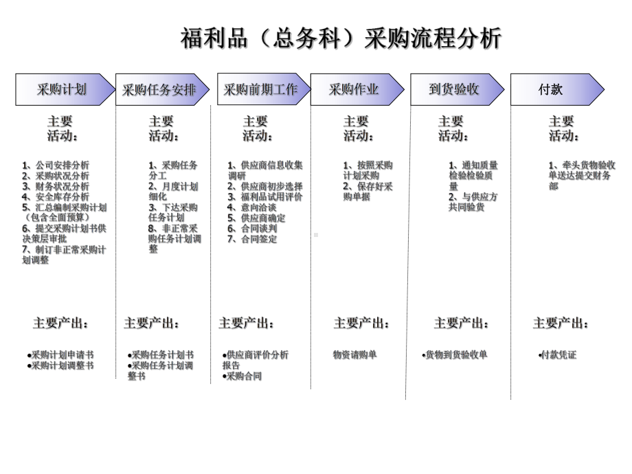 采购流程现实描述及优化思路课件.ppt_第3页