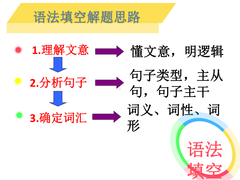 高考英语二轮复习：语法填空给出动词提示空之解题技巧课件.pptx_第3页