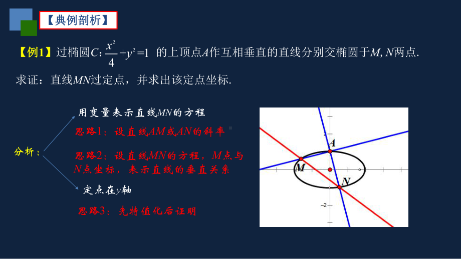 高考二轮复习专题 椭圆中一类定点问题解法探究优质课件.pptx_第3页