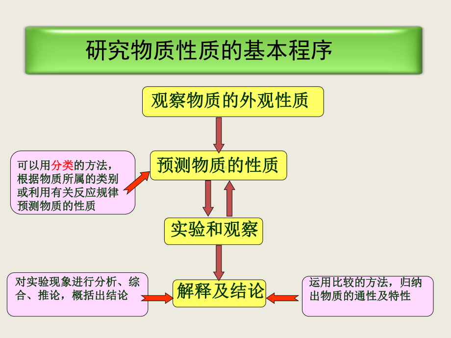 高中化学 新人教版必修1第2章第1节钠及其化合物第1课时课件.ppt_第3页