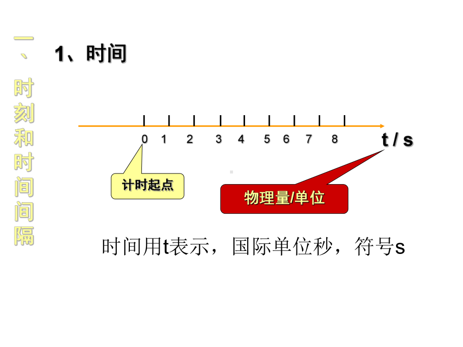 高中物理（人教版教材）必修第一册 时间和位移课件.ppt_第3页