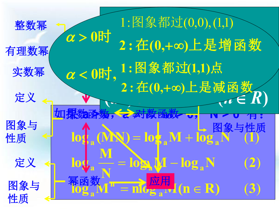 高一数学课件 基本初等函数.ppt_第2页