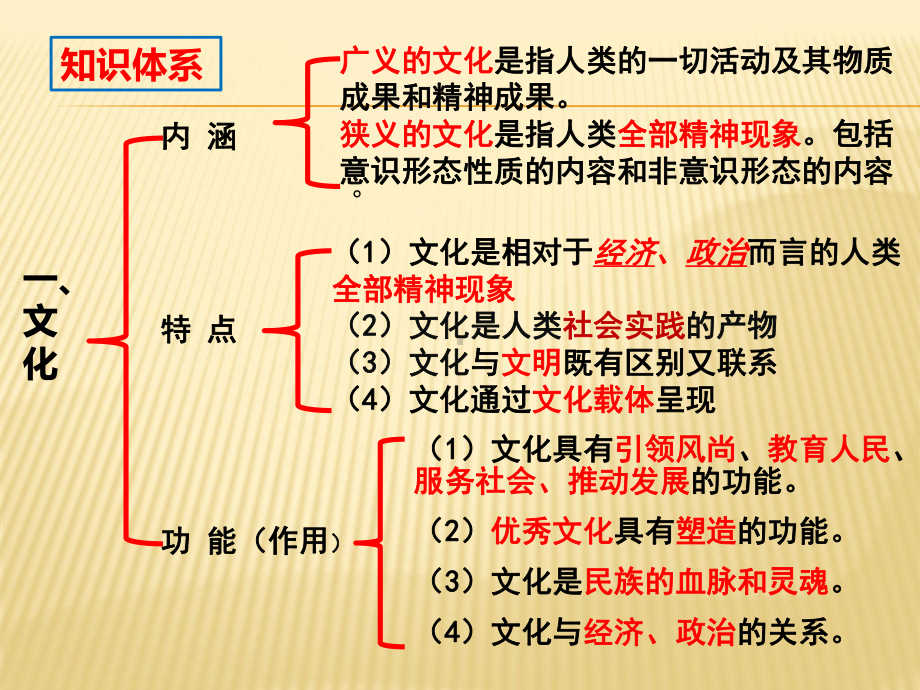 高中政治统编版必修四哲学与文化第三单元文化传承与文化创新复习课件.pptx_第2页