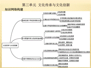 高中政治统编版必修四哲学与文化第三单元文化传承与文化创新复习课件.pptx