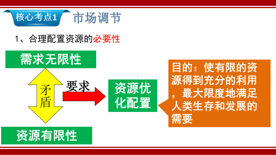 高三政治第一轮复习经济生活第九课 走进社会主义市场经济课件.pptx_第3页