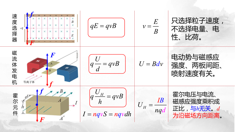 高考物理专题复习 专题七 洛伦兹力的应用课件.pptx_第3页