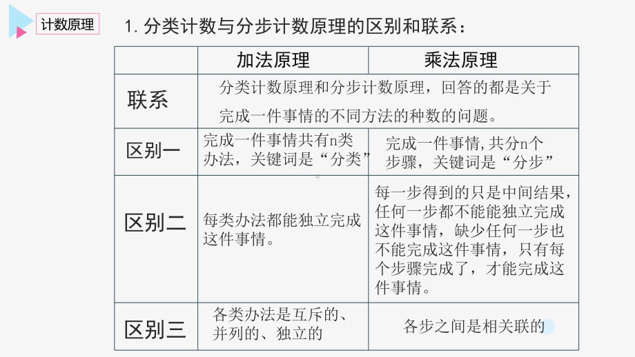 高二数学选修2 3复习课件.pptx_第3页