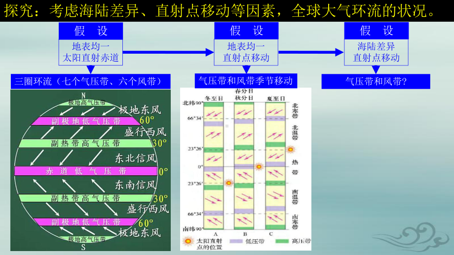 高考地理总复习专题-季风环流课件.pptx_第2页