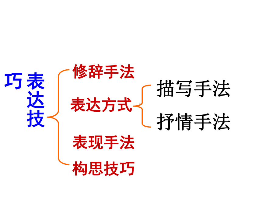 高考语文复习 古诗鉴赏专题诗歌描写手法课件.ppt_第2页