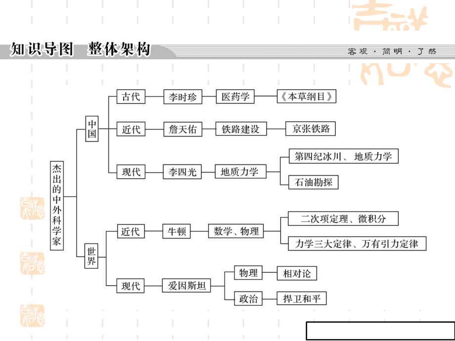 高中历史人民版高二选修四课件：专题六-杰出的中外科学家专题总结6.ppt_第2页