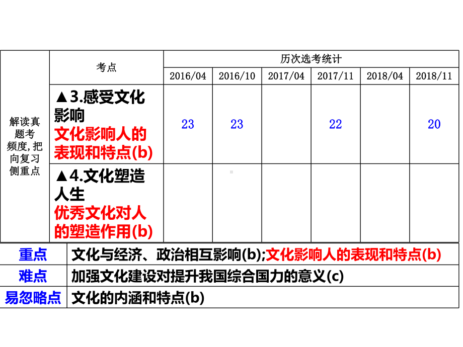 高考政治一轮复习课件：必修三 第二课文化对人的影响.ppt_第3页