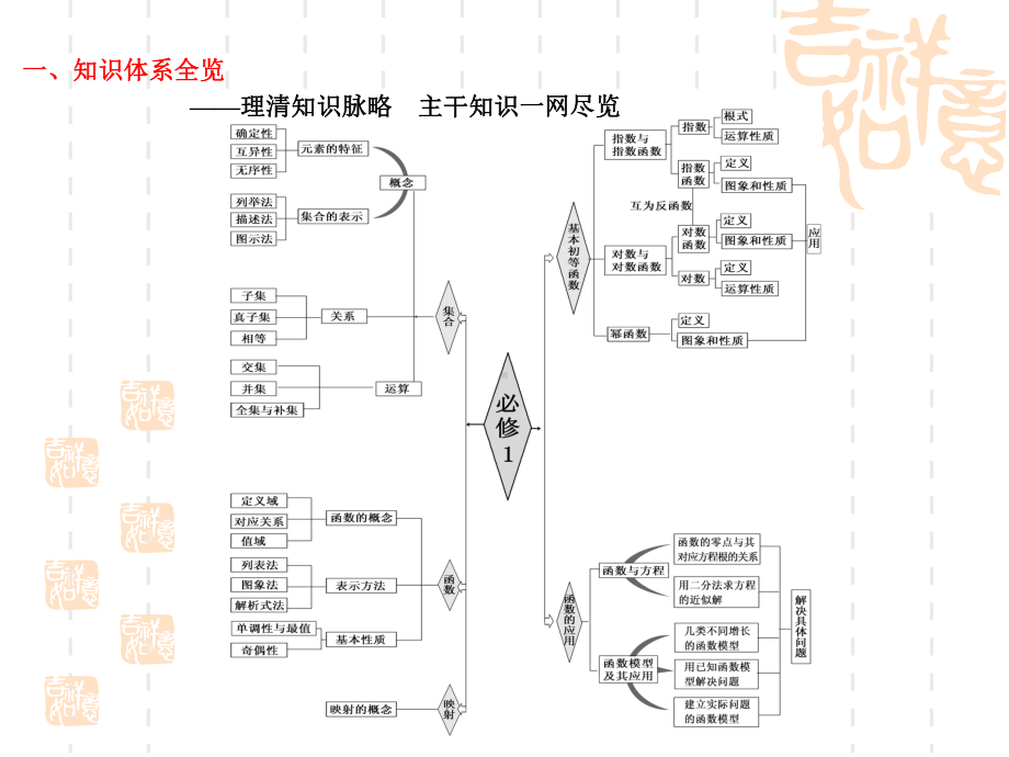 高中数学必修一[人教A版]模块复习精要课件.ppt_第3页