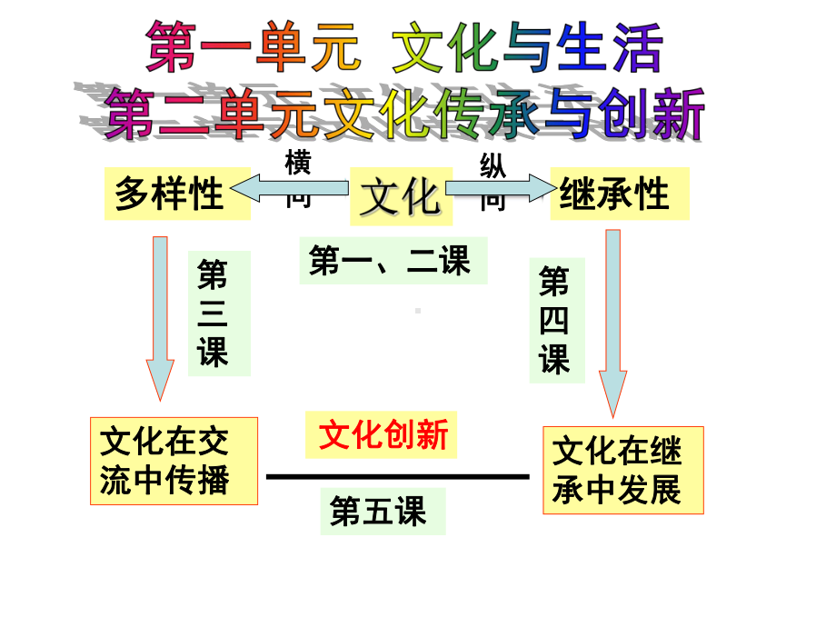 高中政治必修三源远流长的中华文化(修订)课件.ppt_第1页