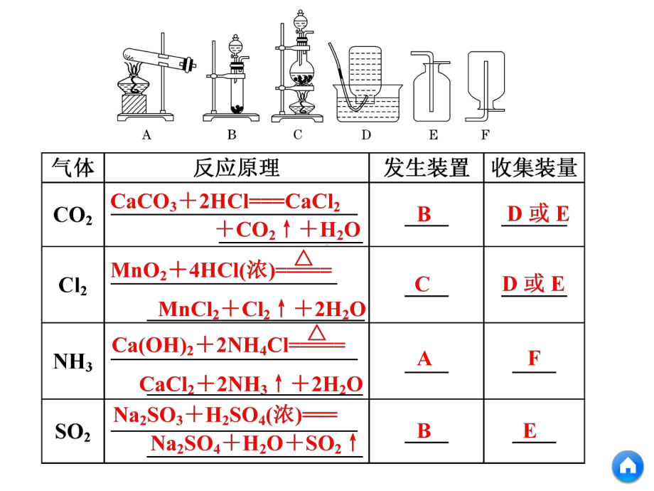 高中化学复习 第二讲 “气体产生、净化、收集与尾气处理”的实验套装课件.ppt_第3页