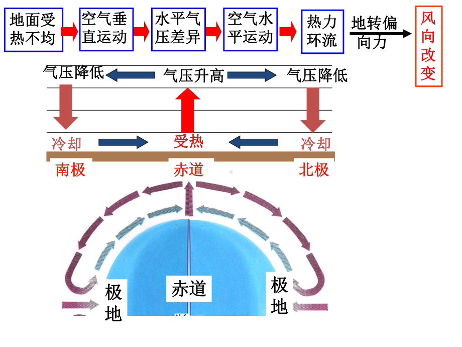 高中地理人教版必修一：气压带和风带课件.pptx_第2页