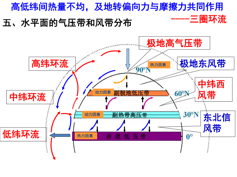 高中地理人教版必修一：气压带和风带课件.pptx_第3页