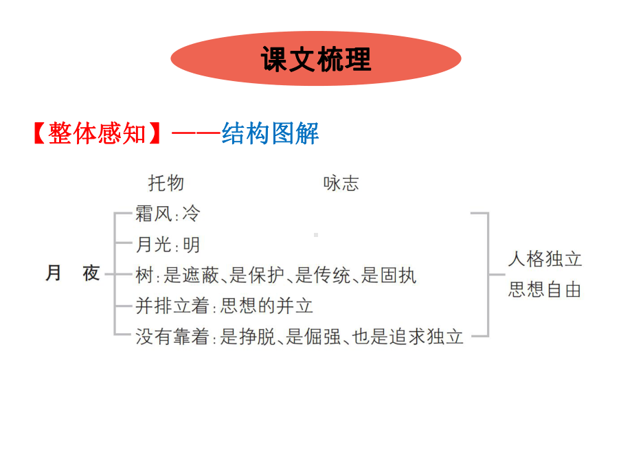 部编版语文九年级下册《短诗五首》课件.pptx_第3页