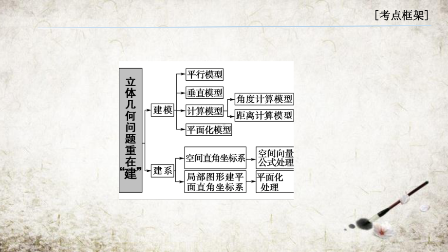 高考数学 立体几何 2020年高考数学(理)破题之道与答题规范课件.pptx_第2页