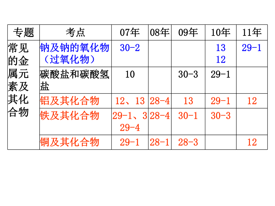 高三化学一轮复习课件 铁及其化合物.ppt_第2页