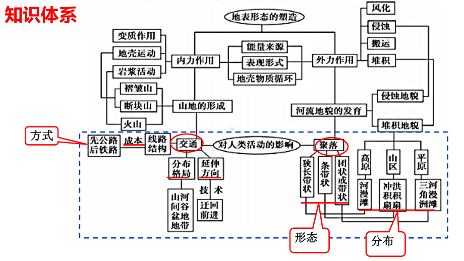 高考地理一轮复习人类活动与地表形态课件.pptx_第2页