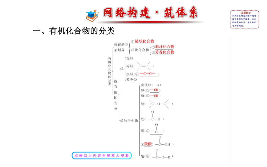 高中化学选修五《第一章认识有机化合物》复习课件.ppt_第2页