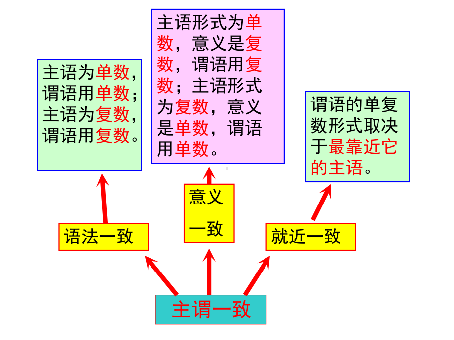 高考英语一轮复习-主谓一致课件.ppt_第2页