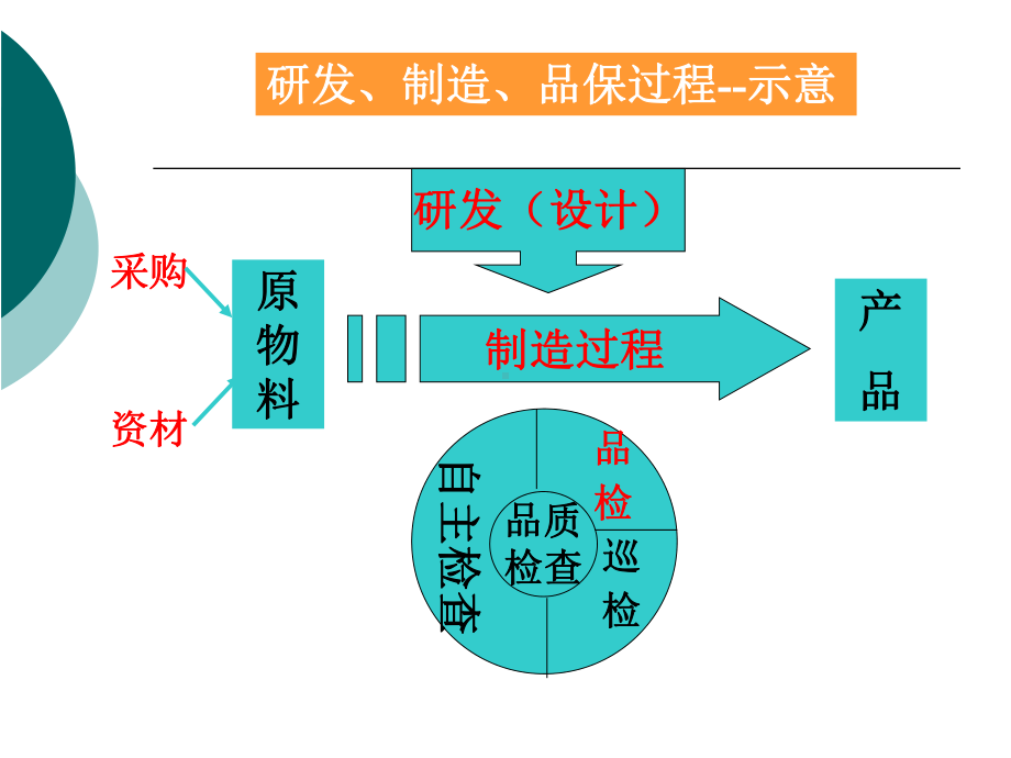 食品品质管理课件.pptx_第2页