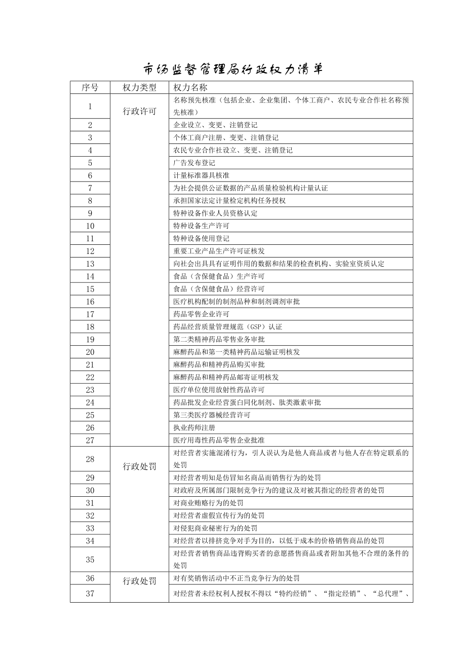 市场监督管理局行政权力清单参考模板范本.docx_第1页