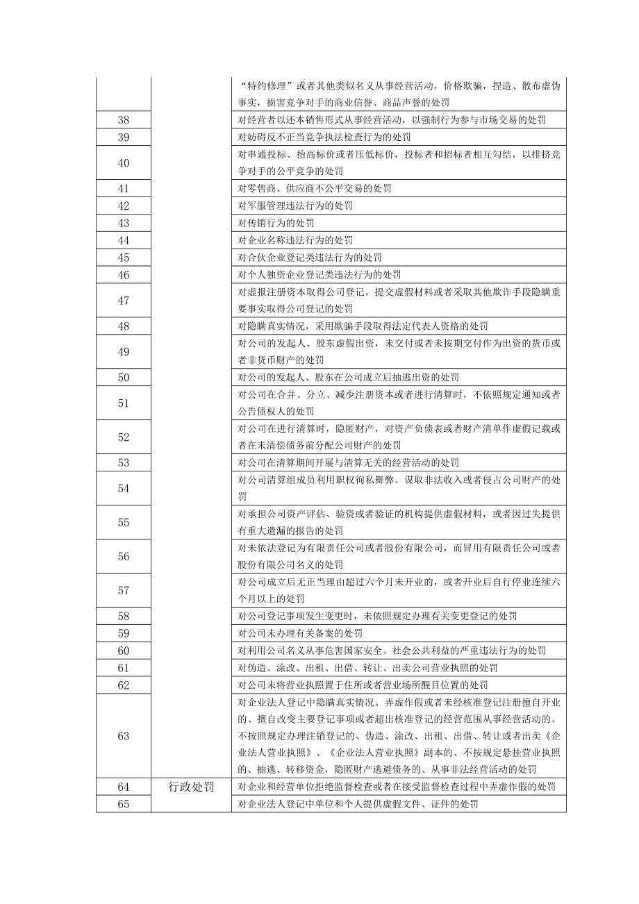 市场监督管理局行政权力清单参考模板范本.docx_第2页