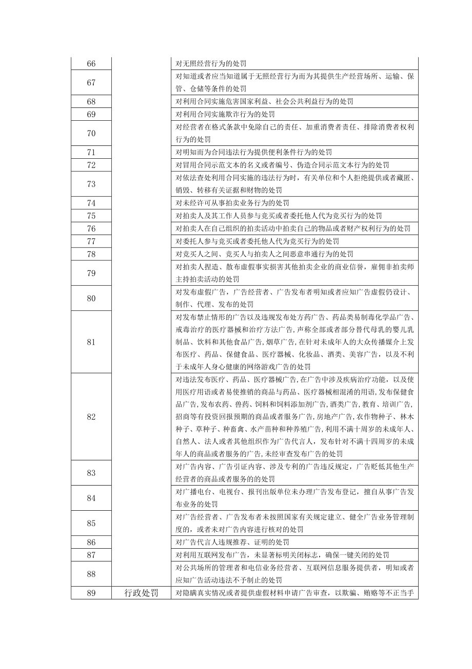 市场监督管理局行政权力清单参考模板范本.docx_第3页