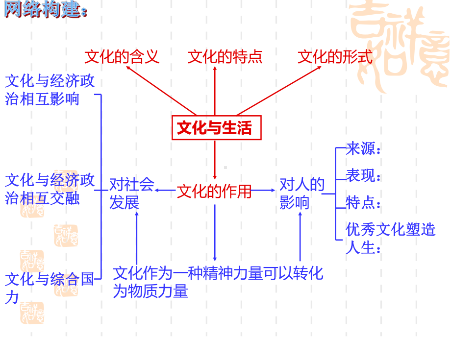 高三二轮复习课件：文化生活 第一单元 文化与生活.ppt_第2页