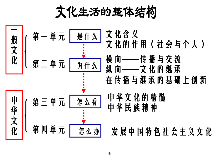 高中政治必修三(文化生活)第一课第一框 体味文化课件.ppt_第1页