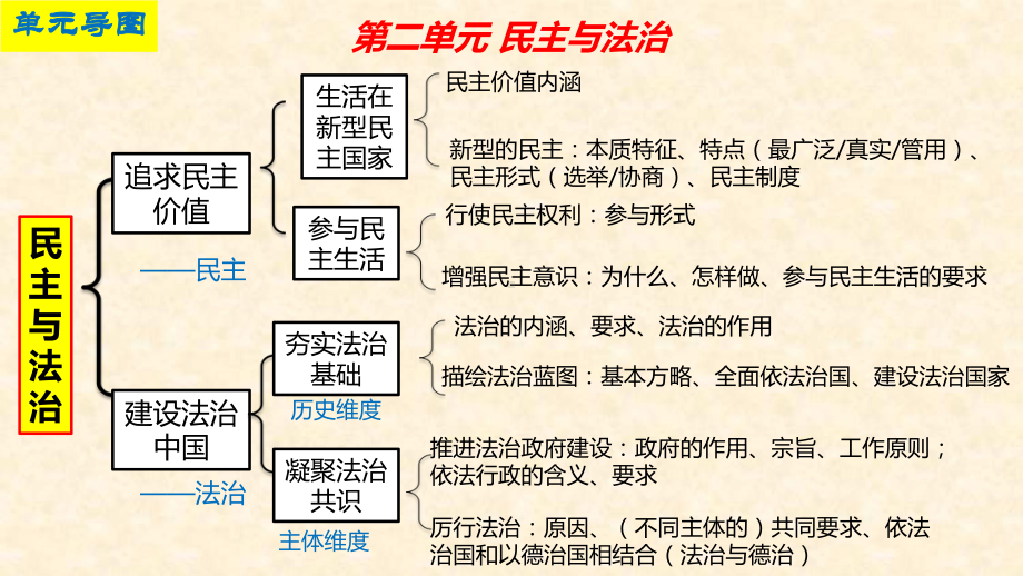 部编版道德与法治九年级上册第二单元民主与法治复习课件.pptx_第2页