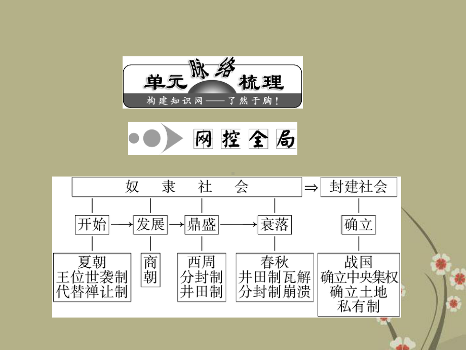 高考历史 先秦时期大盘点课件.ppt_第2页