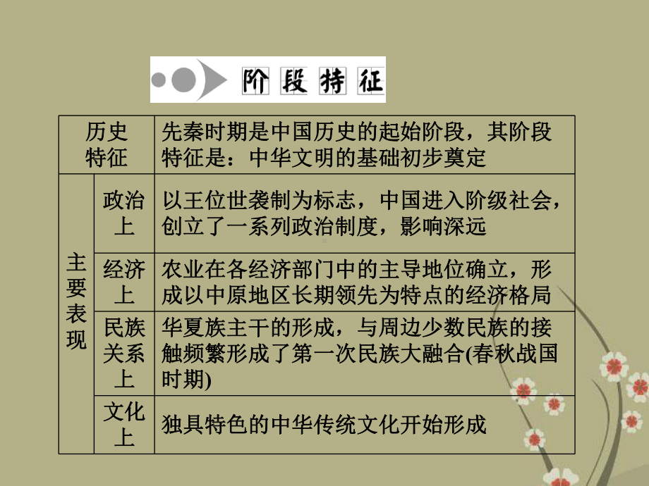 高考历史 先秦时期大盘点课件.ppt_第3页