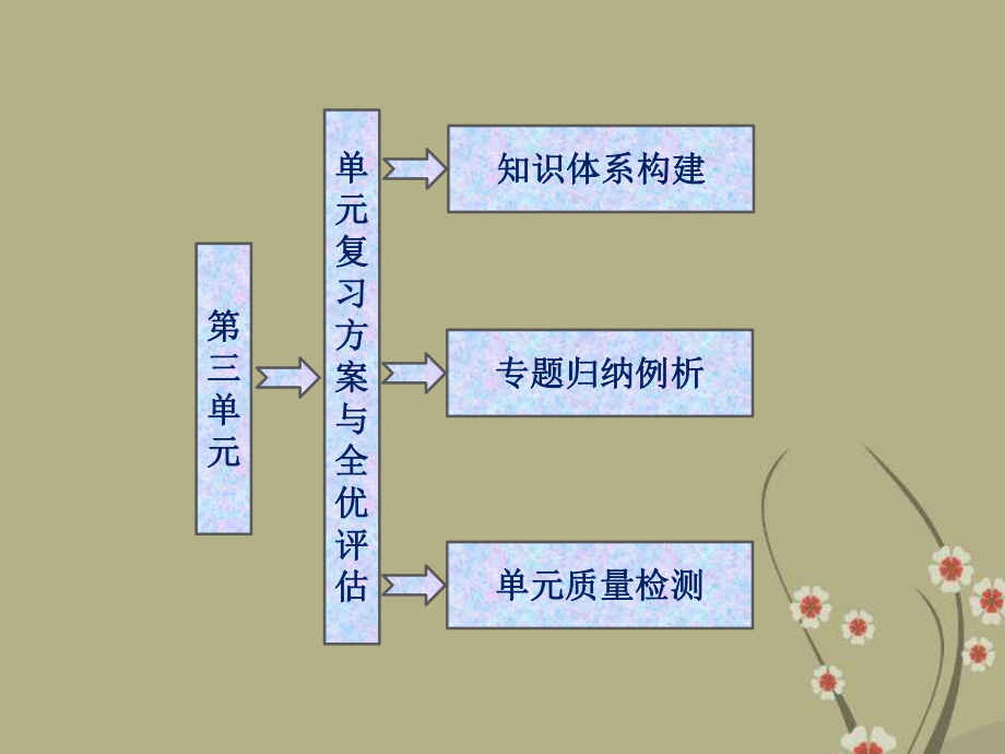 高中历史 第三单元 单元复习方案与全优评估课件 岳麓版选修3.ppt_第1页