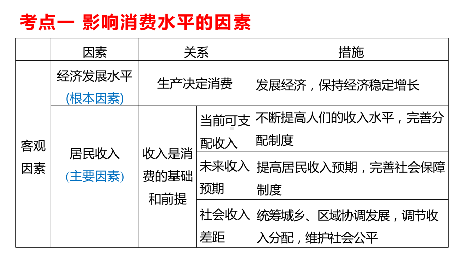 高考政治一轮复习课件：经济生活第3课多彩的消费.pptx_第3页