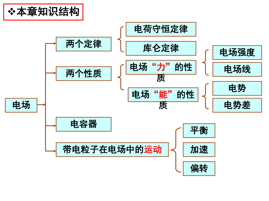 静电场高三复习课件.ppt_第2页