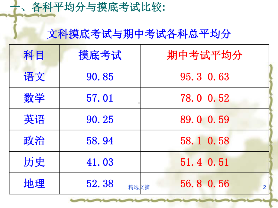 高二期中考试成绩分析精选教学课件.ppt_第2页