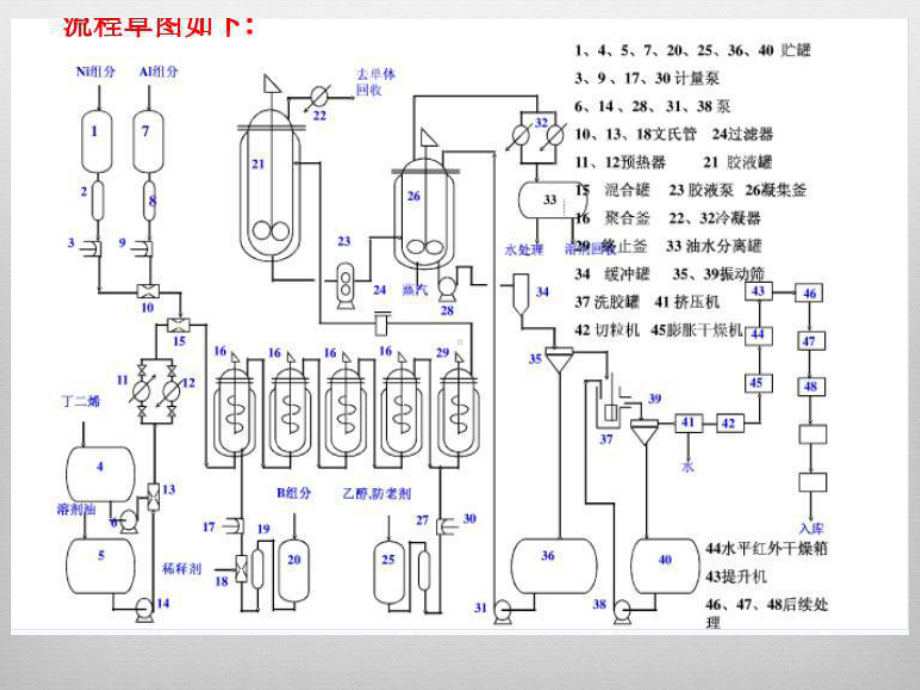 顺丁橡胶生产工艺流程课件.ppt_第3页