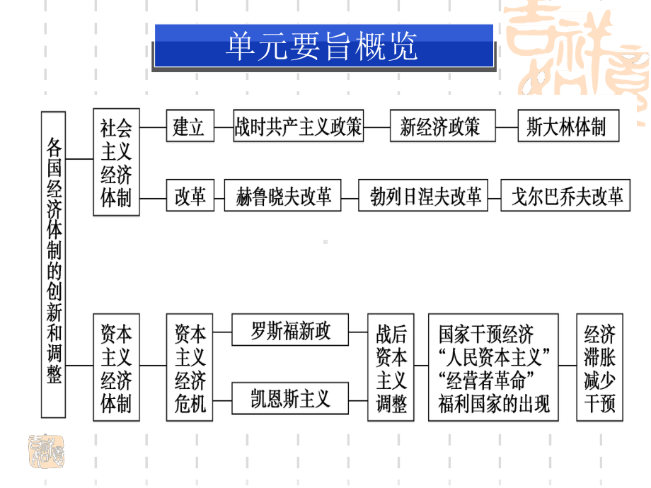 高中历史《历史必修二第三单元复习》优质教学课件设计.pptx_第3页