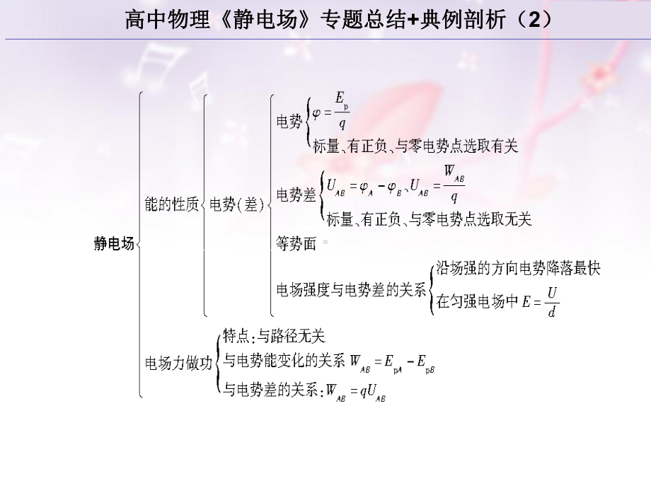 高中物理《静电场》专题总结+典例剖析—精编版课件.ppt_第3页