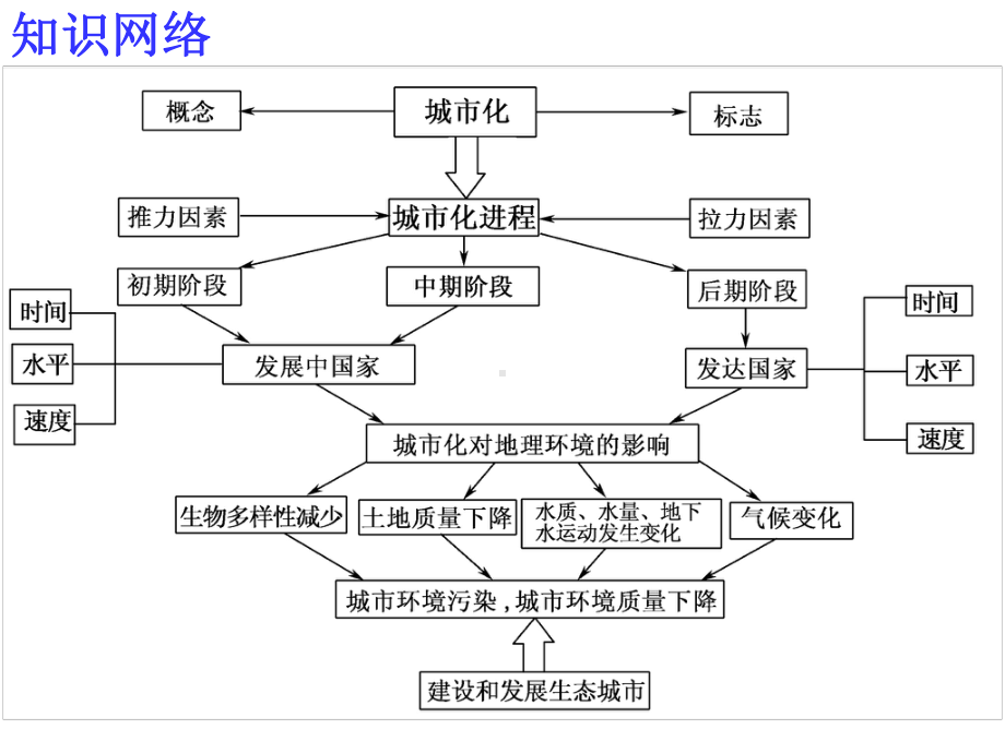 高考第一轮复习：城市与城市化课件.ppt_第2页